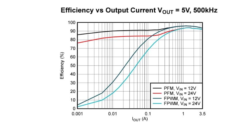 Performance Graph - Texas Instruments LMR514x5/LMR514x5-Q1 Synchronous Buck Converters